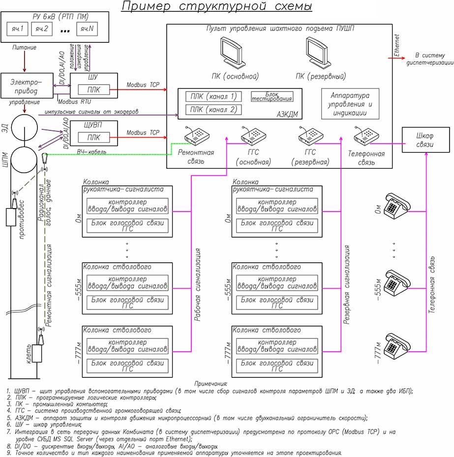 структурная схема системы управления и защиты, стволовой сигнализации и связи шахтного подъема
